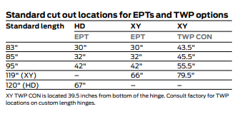 EPT standard cutout locations chart