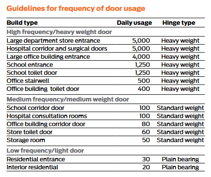 Guidelines for Frequency of Door Usage